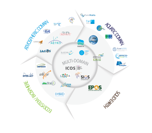 Environmental Research Infrastructures